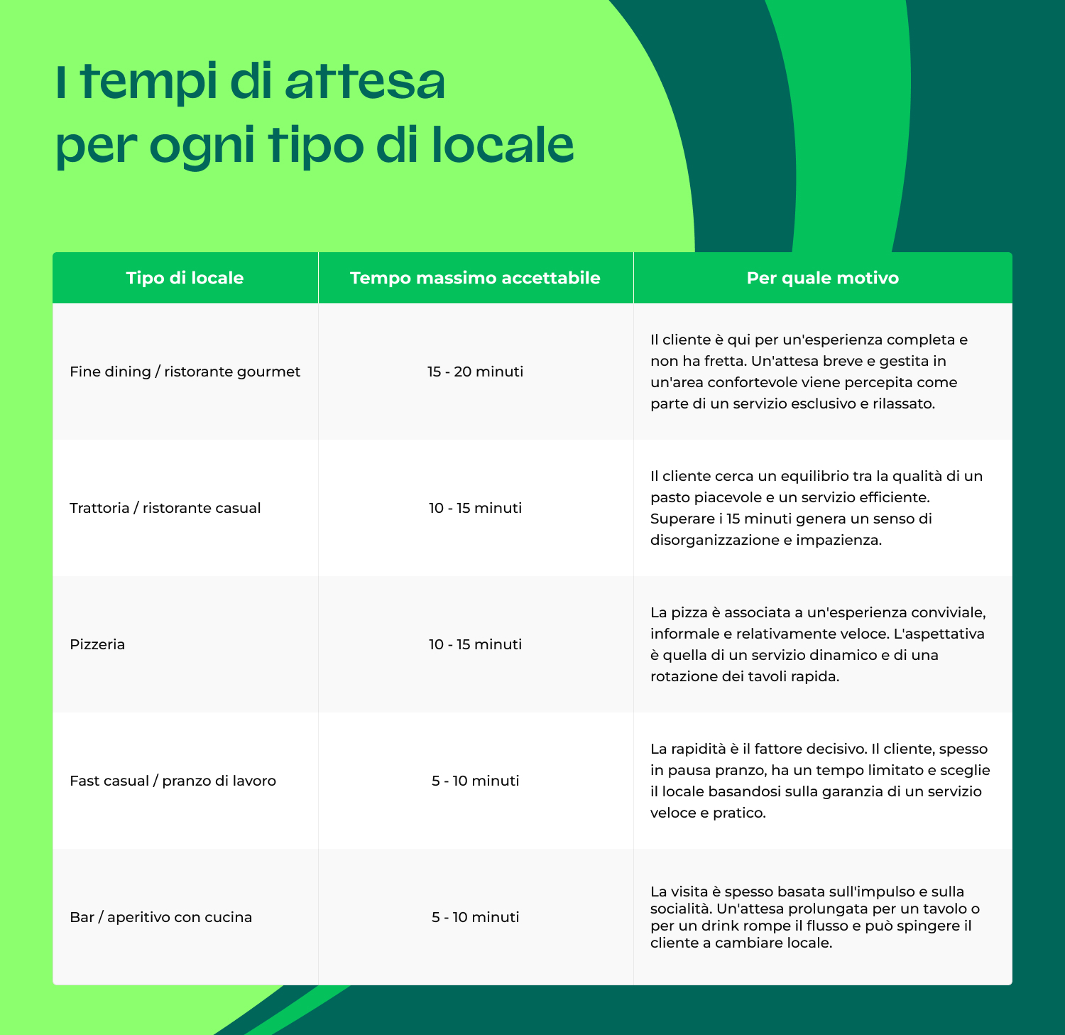 tempi di attesa al ristorante