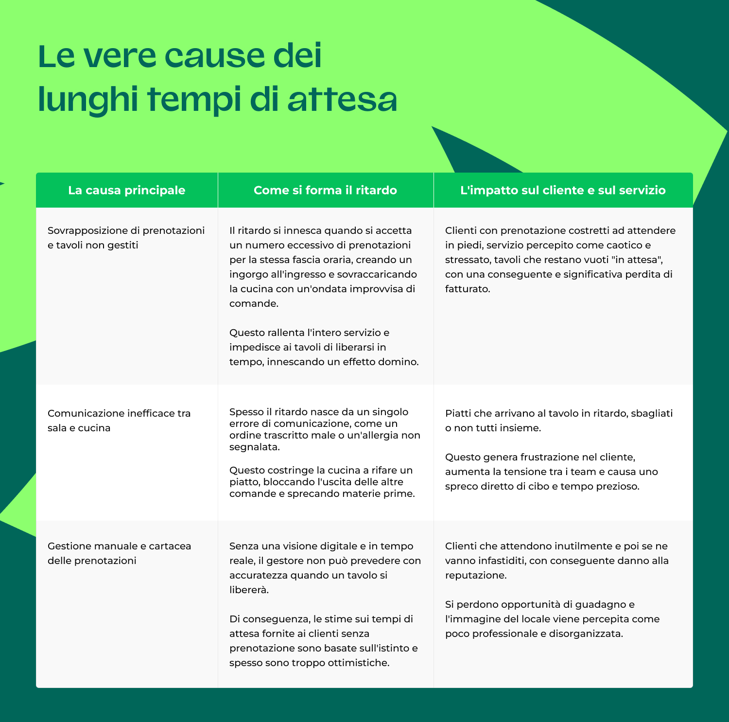 tempi di attesa al ristorante