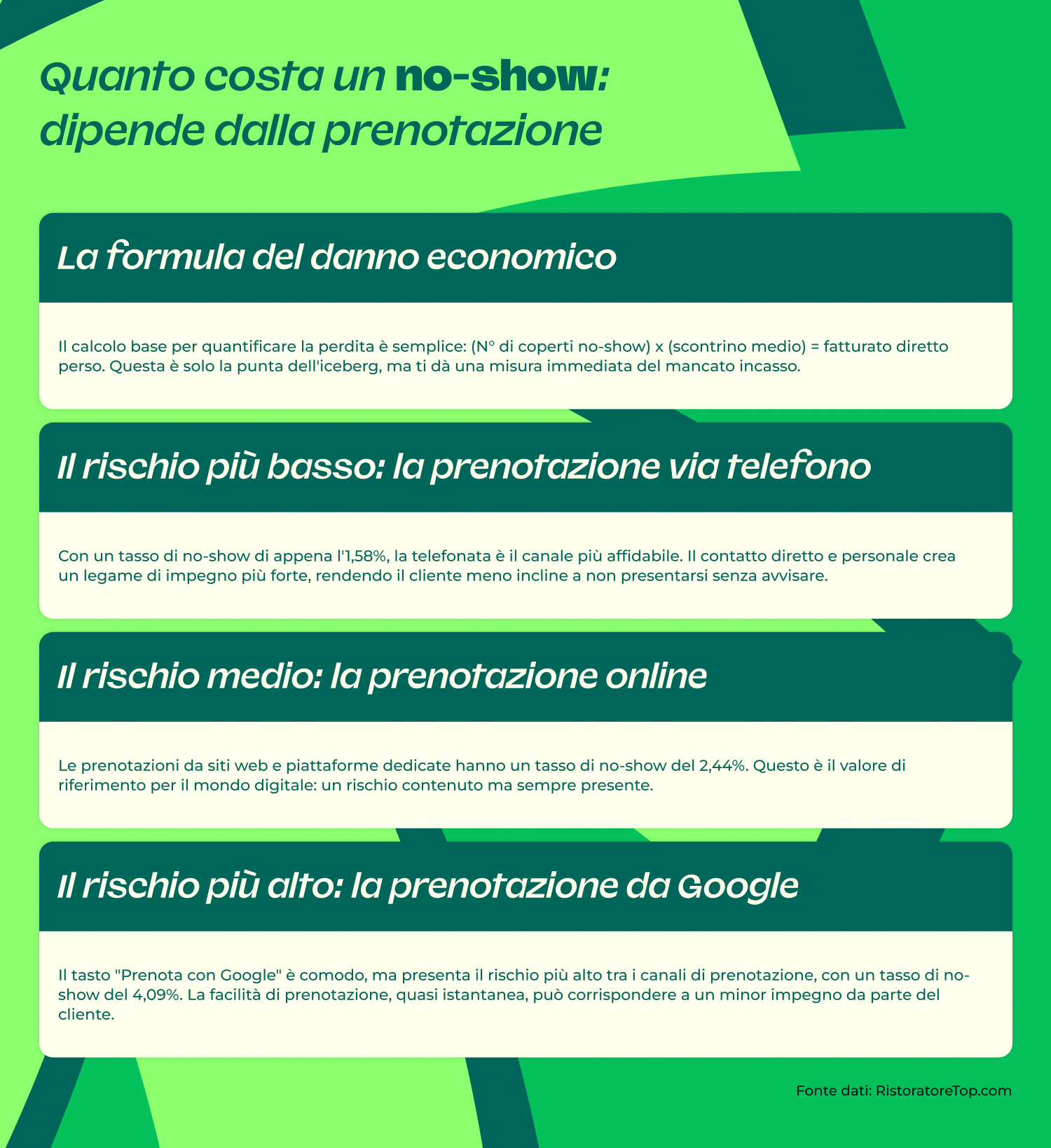 combattere i no-show