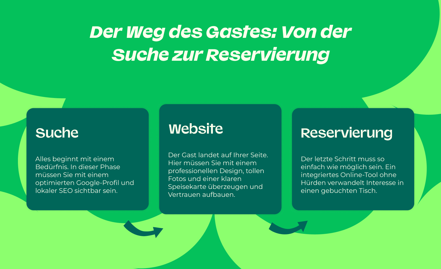Der Weg des Gastes: Von der Suche zur Reservierung